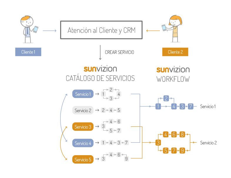 Diagrama para la Creación de Servicios en SunVizion Smart Service Designer